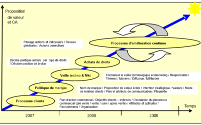 Action et plan d’action